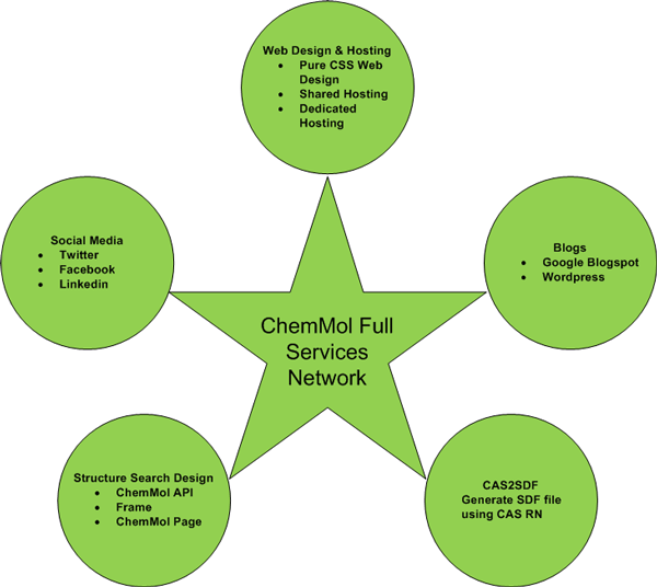 ChemMol Services Network